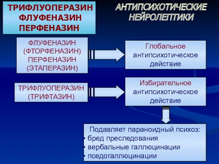 АНТИПСИХОТИЧЕСКИЕ НЕЙРОЛЕПТИКИ Подавляет параноидный психоз: бред преследования вербальные галлюцинации пседогаллюцинации ТРИФЛУОПЕРАЗИН ФЛУФЕНАЗИН ПЕРФЕНАЗИН