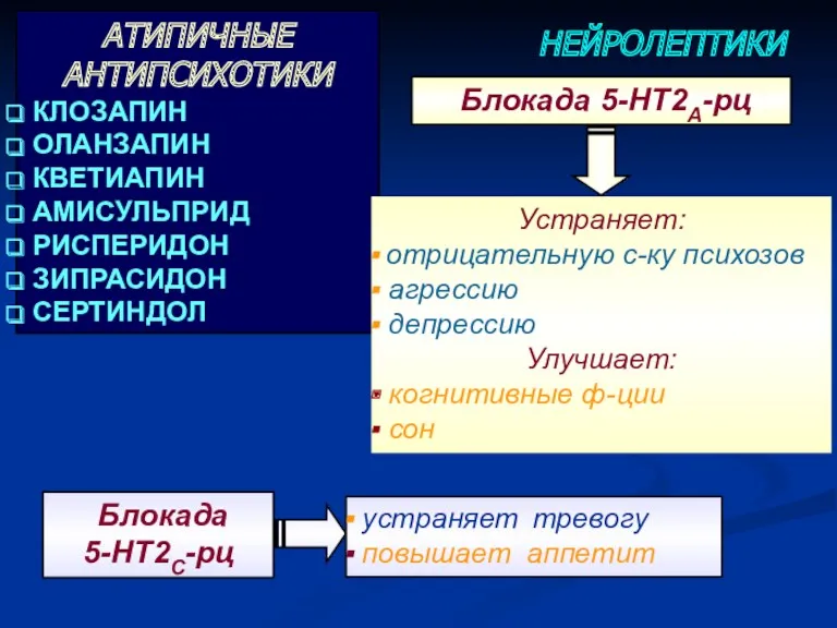 НЕЙРОЛЕПТИКИ АТИПИЧНЫЕ АНТИПСИХОТИКИ КЛОЗАПИН ОЛАНЗАПИН КВЕТИАПИН АМИСУЛЬПРИД РИСПЕРИДОН ЗИПРАСИДОН СЕРТИНДОЛ