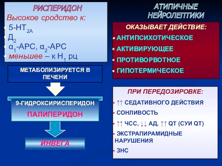 РИСПЕРИДОН Высокое сродство к: 5-НТ2А Д2 α1-АРС, α2-АРС меньшее –