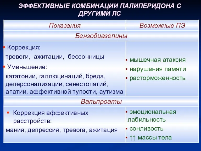 ЭФФЕКТИВНЫЕ КОМБИНАЦИИ ПАЛИПЕРИДОНА С ДРУГИМИ ЛС