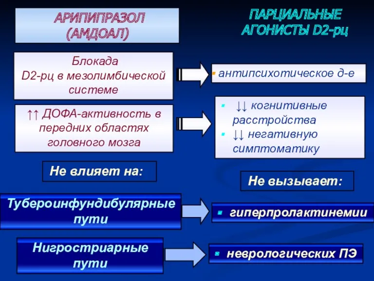 ПАРЦИАЛЬНЫЕ АГОНИСТЫ D2-рц АРИПИПРАЗОЛ (АМДОАЛ) Не влияет на: Не вызывает: