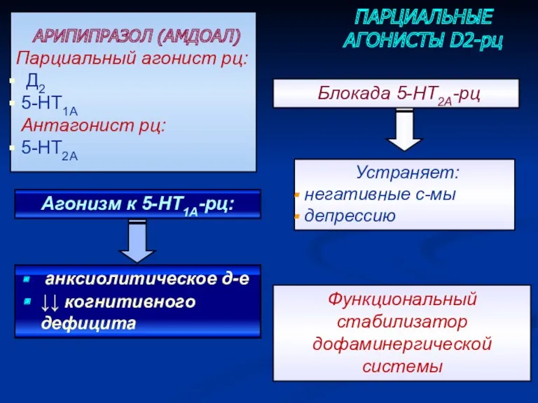 ПАРЦИАЛЬНЫЕ АГОНИСТЫ D2-рц АРИПИПРАЗОЛ (АМДОАЛ) Парциальный агонист рц: Д2 5-НТ1А