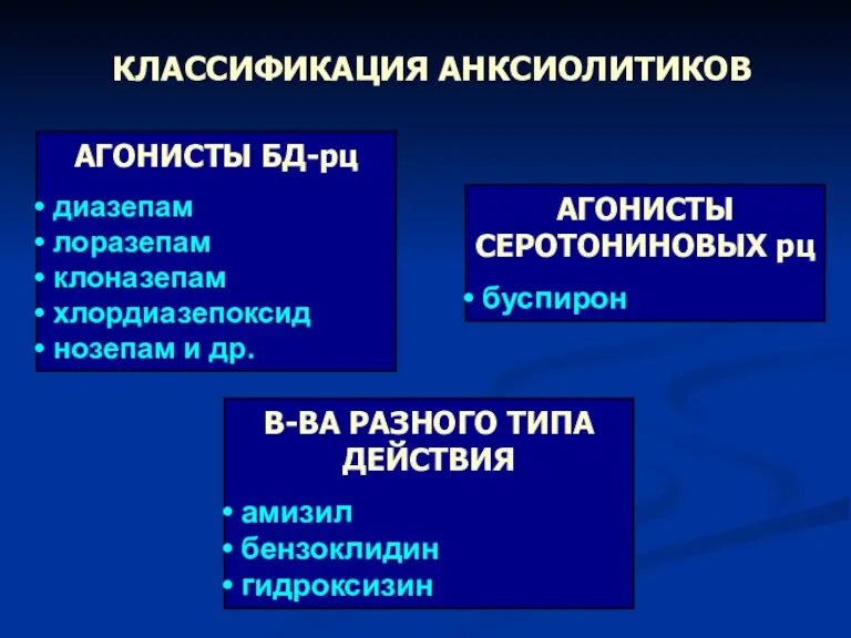 КЛАССИФИКАЦИЯ АНКСИОЛИТИКОВ АГОНИСТЫ БД-рц диазепам лоразепам клоназепам хлордиазепоксид нозепам и