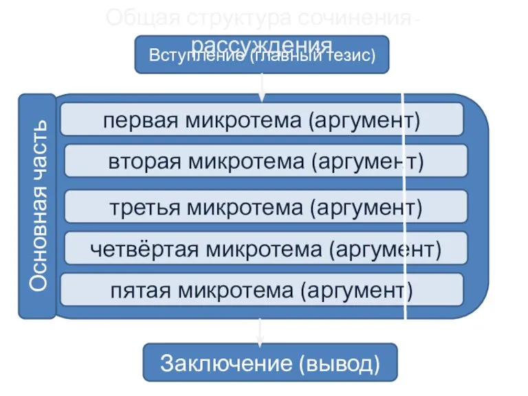 Вступление (главный тезис) Заключение (вывод) Общая структура сочинения-рассуждения первая микротема