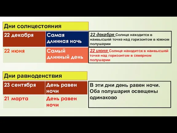 Дни солнцестояния 22 декабря Солнце находится в наивысшей точке над горизонтом в южном