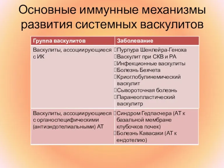 Основные иммунные механизмы развития системных васкулитов