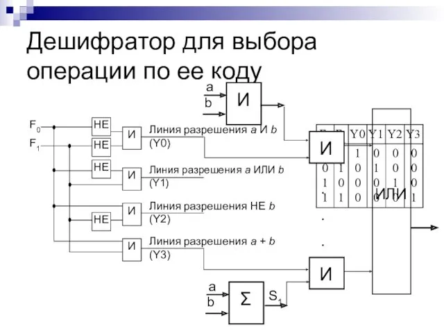 Дешифратор для выбора операции по ее коду b S1 Σ