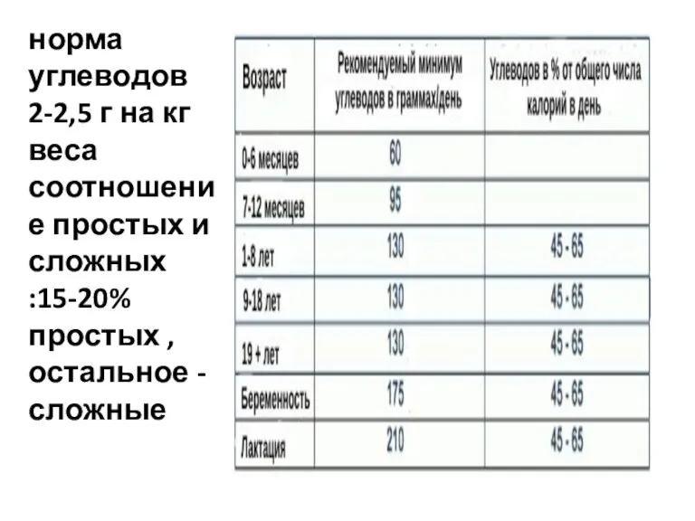 норма углеводов 2-2,5 г на кг веса соотношение простых и сложных :15-20% простых , остальное -сложные