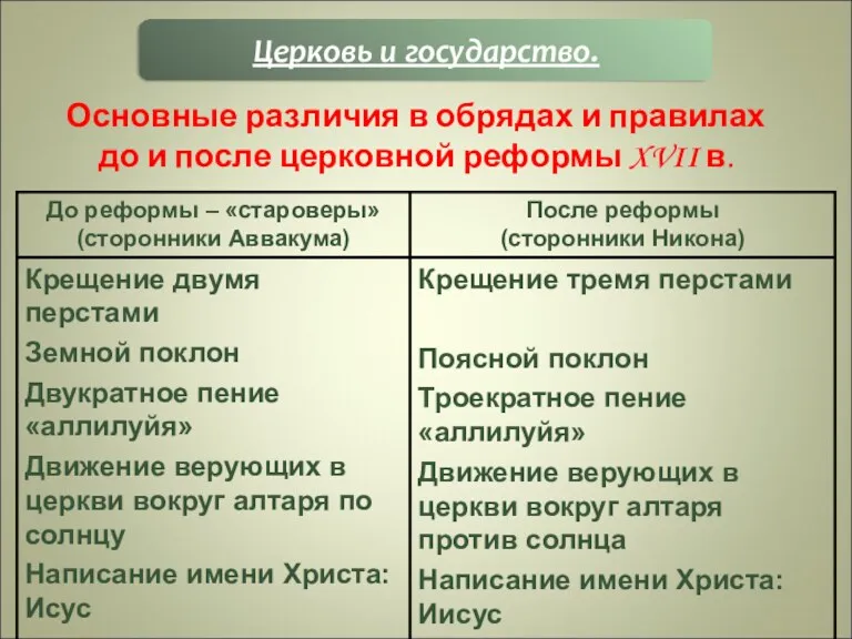 Церковь и государство. Основные различия в обрядах и правилах до и после церковной реформы XVII в.