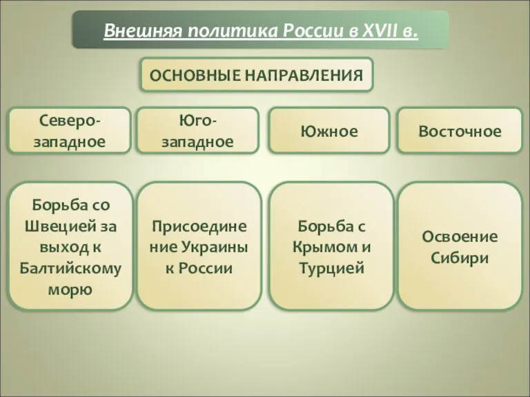 Внешняя политика России в XVII в. ОСНОВНЫЕ НАПРАВЛЕНИЯ Восточное Южное Юго-западное Северо-западное Борьба