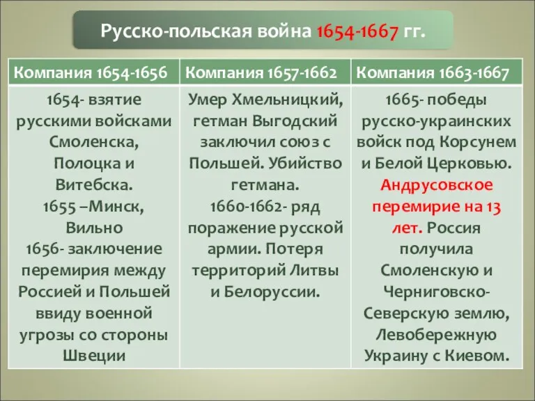 Русско-польская война 1654-1667 гг.