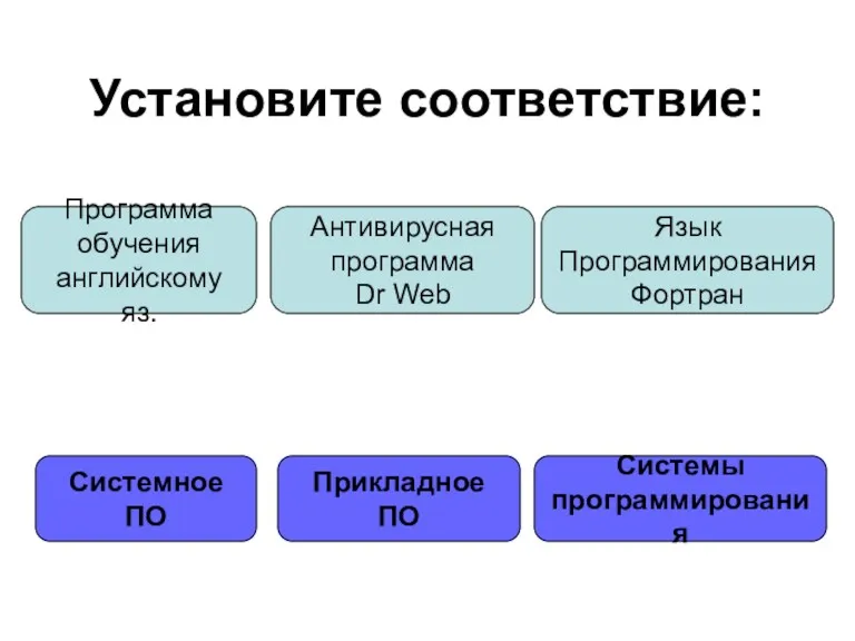 Установите соответствие: Системное ПО Системы программирования Прикладное ПО Программа обучения