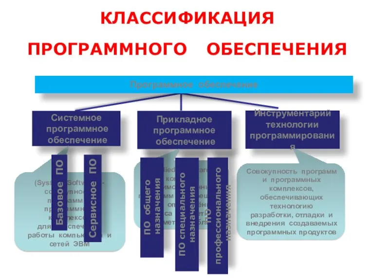 Программное обеспечение Системное программное обеспечение Прикладное программное обеспечение Инструментарий технологии