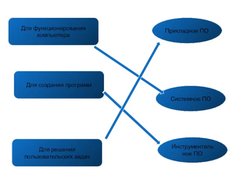 Для функционирования компьютера Для создания программ Для решения пользовательских задач Прикладное ПО Системное ПО Инструментальное ПО
