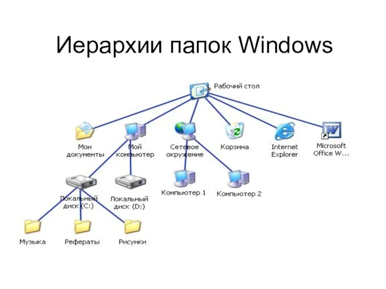 Иерархии папок Windows