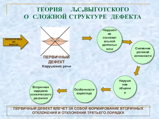 ТЕОРИЯ Л.С.ВЫГОТСКОГО О СЛОЖНОЙ СТРУКТУРЕ ДЕФЕКТА БИОЛОГИЧЕСКИЙ ФАКТОР Нарушение познавательной деятельности Нарушение общения