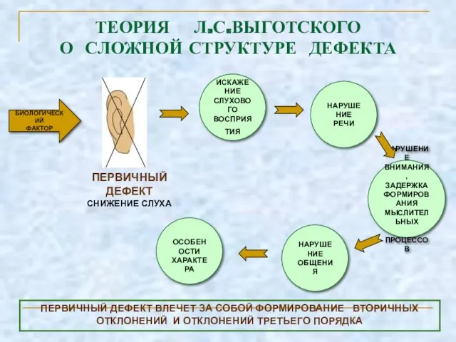 ТЕОРИЯ Л.С.ВЫГОТСКОГО О СЛОЖНОЙ СТРУКТУРЕ ДЕФЕКТА БИОЛОГИЧЕСКИЙ ФАКТОР ИСКАЖЕНИЕ СЛУХОВОГО