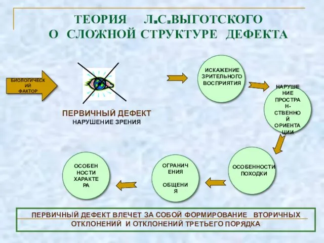 ТЕОРИЯ Л.С.ВЫГОТСКОГО О СЛОЖНОЙ СТРУКТУРЕ ДЕФЕКТА БИОЛОГИЧЕСКИЙ ФАКТОР НАРУШЕНИЕ ПРОСТРАН-