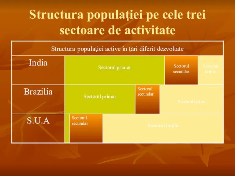 Structura populaţiei pe cele trei sectoare de activitate