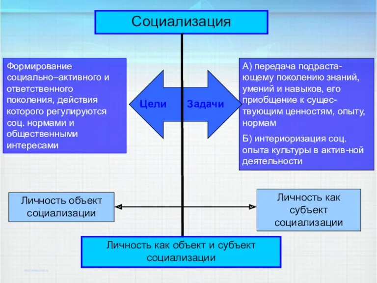 Социализация Формирование социально–активного и ответственного поколения, действия которого регулируются соц.