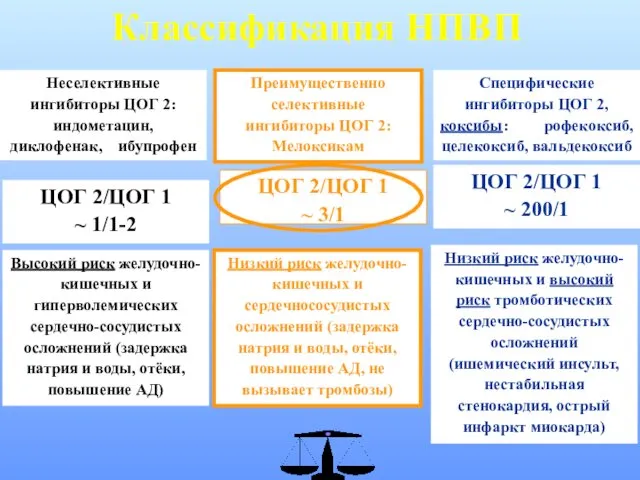 Классификация НПВП Неселективные ингибиторы ЦОГ 2: индометацин, диклофенак, ибупрофен Высокий