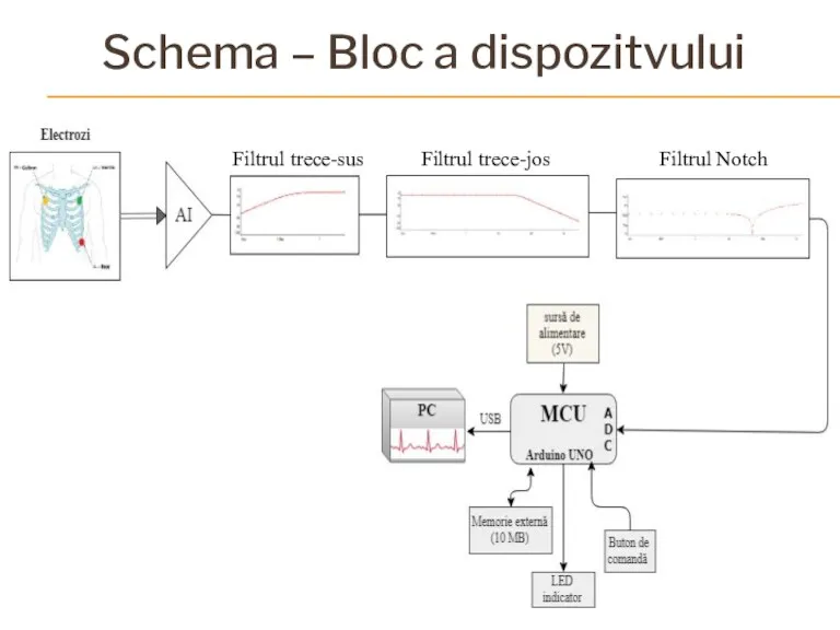 Schema – Bloc a dispozitvului Filtrul trece-sus Filtrul Notch Filtrul trece-jos