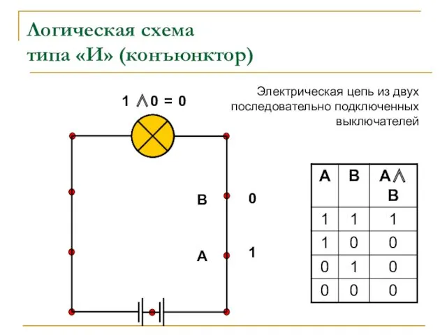 Логическая схема типа «И» (конъюнктор) 1 ∧ 0 = 0