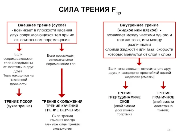 СИЛА ТРЕНИЯ Fтр Внешнее трение (сухое) - возникает в плоскости