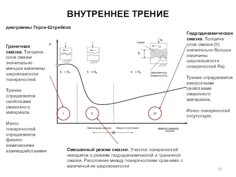 ВНУТРЕННЕЕ ТРЕНИЕ Гидродинамическая смазка. Толщина слоя смазки (h) значительно больше