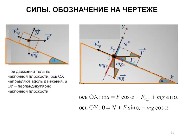 СИЛЫ. ОБОЗНАЧЕНИЕ НА ЧЕРТЕЖЕ При движении тела по наклонной плоскости,