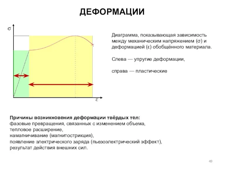 ДЕФОРМАЦИИ Диаграмма, показывающая зависимость между механическим напряжением (σ) и деформацией