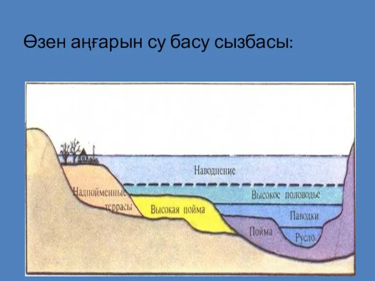 Өзен аңғарын су басу сызбасы: