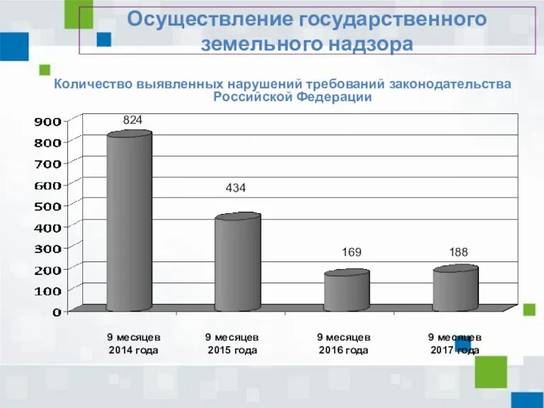 Количество выявленных нарушений требований законодательства Российской Федерации Осуществление государственного земельного надзора 9 месяцев