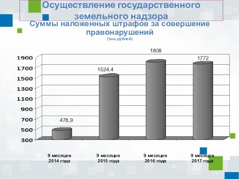 Суммы наложенных штрафов за совершение правонарушений (тыс.рублей) Осуществление государственного земельного надзора 9 месяцев