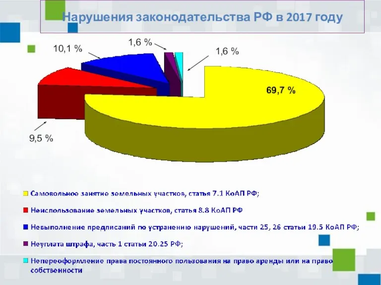 Нарушения законодательства РФ в 2017 году 69,7 % 9,5 % 10,1 % 1,6 % 1,6 %