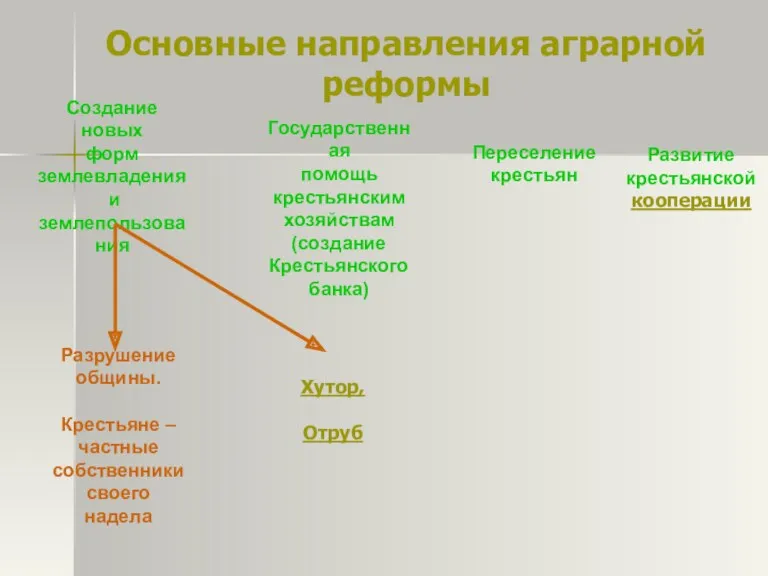 Основные направления аграрной реформы Разрушение общины. Крестьяне – частные собственники своего надела Хутор, Отруб