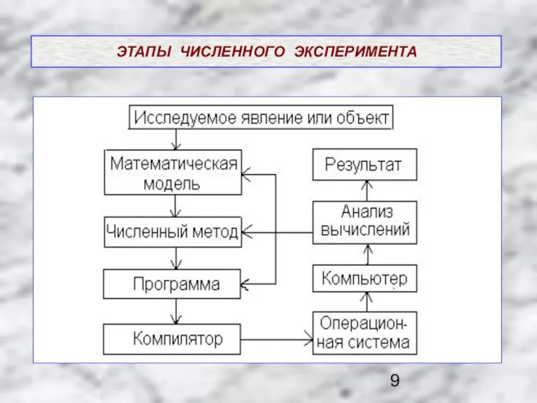 ЭТАПЫ ЧИСЛЕННОГО ЭКСПЕРИМЕНТА