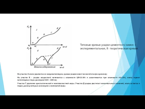 На участке А влага удаляется из макрокапилляров, кривая усадки имеет