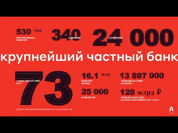 530 тыс 16.1 млн 24 000 ДОЛГОСРОЧНЫЙ КРЕДИТНЫЙ РЕЙТИНГ БАНКА