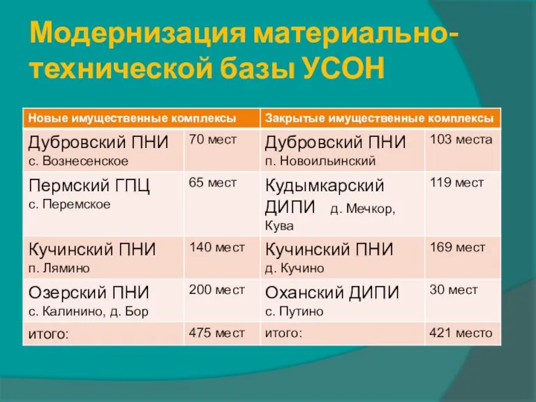 Модернизация материально-технической базы УСОН