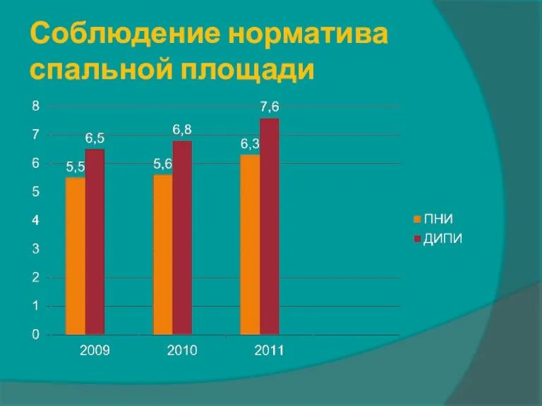 Соблюдение норматива спальной площади