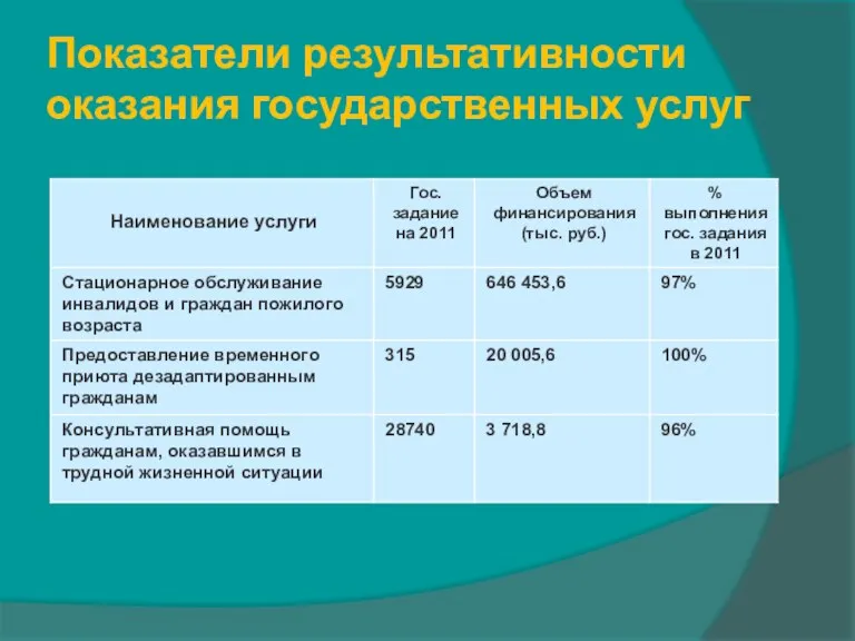 Показатели результативности оказания государственных услуг