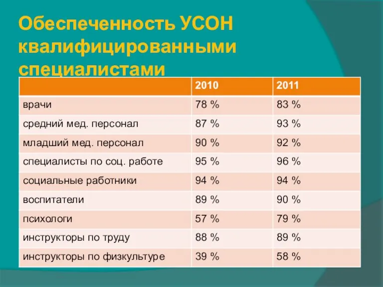 Обеспеченность УСОН квалифицированными специалистами