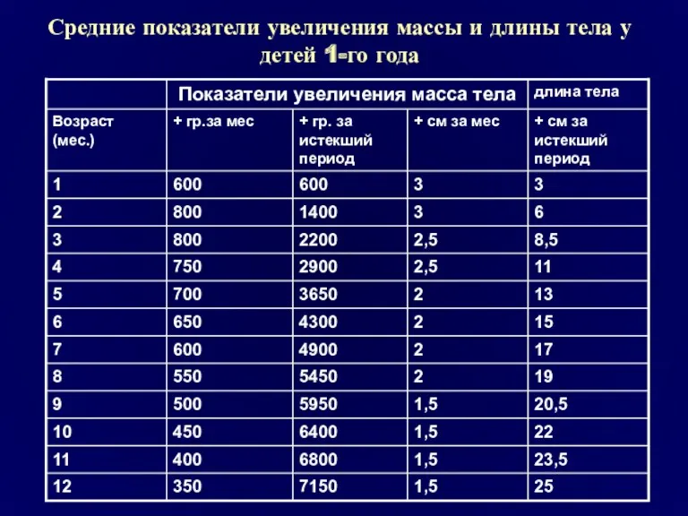 Средние показатели увеличения массы и длины тела у детей 1-го года