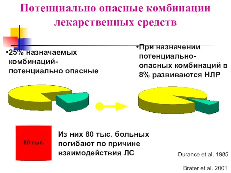 25% назначаемых комбинаций- потенциально опасные При назначении потенциально- опасных комбинаций