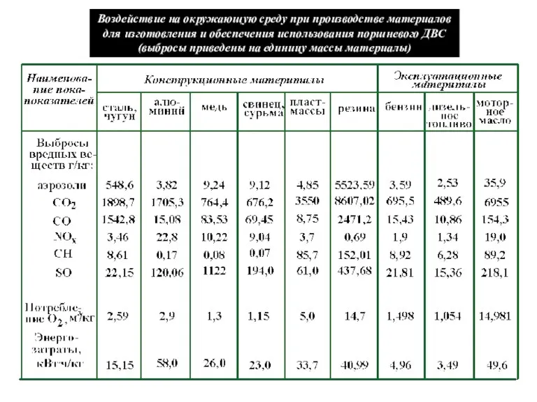 Воздействие на окружающую среду при производстве материалов для изготовления и