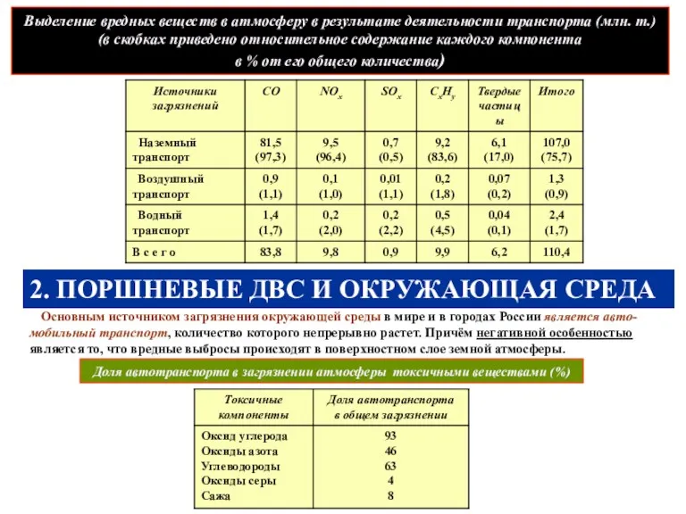 Выделение вредных веществ в атмосферу в результате деятельности транспорта (млн.