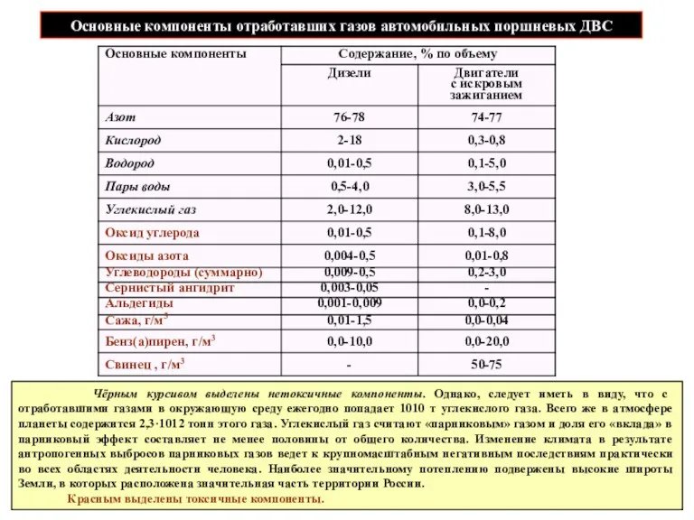 Основные компоненты отработавших газов автомобильных поршневых ДВС Чёрным курсивом выделены