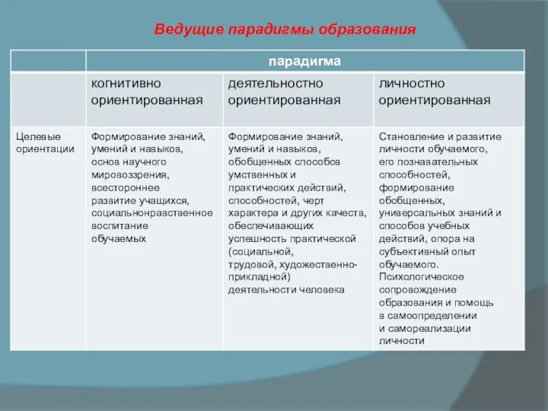 Ведущие парадигмы образования