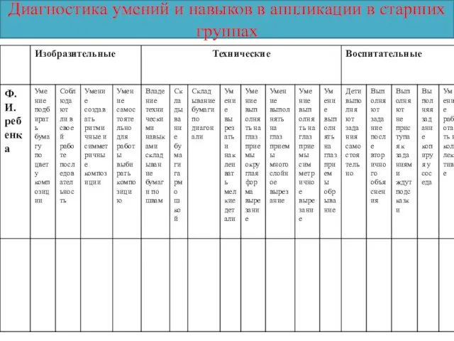 Диагностика умений и навыков в аппликации в старших группах